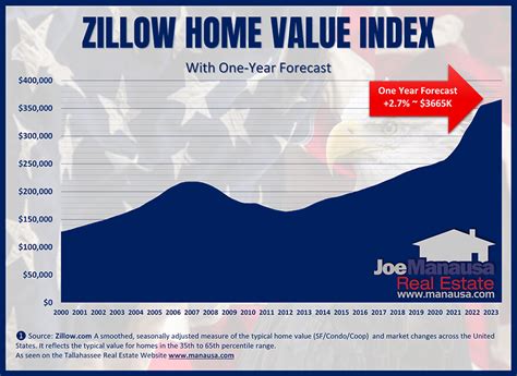 zillow home value index|home value index by county.